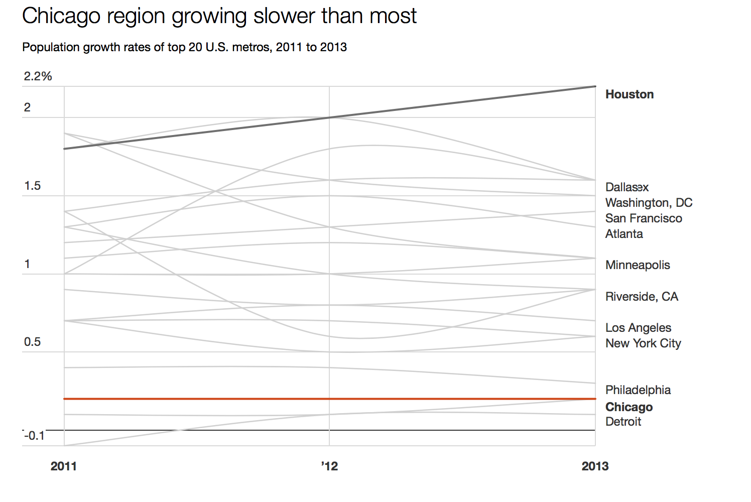 Source: U.S. Census