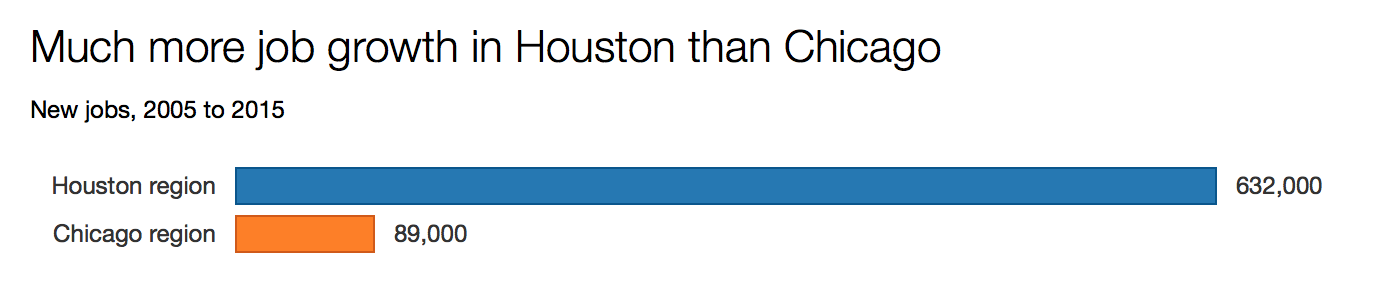 Source: U.S. Bureau of Labor Statistics