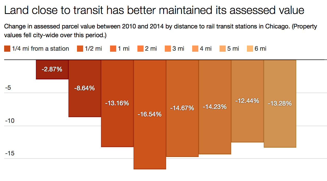 Analysis of Cook County Assessor data