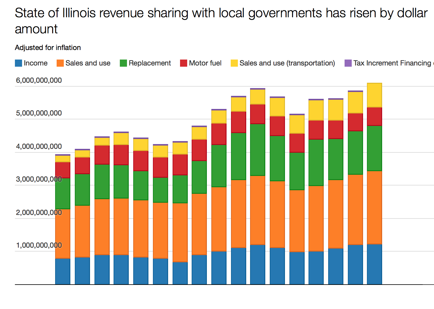 Analysis of Illinois Dept. of Revenue data