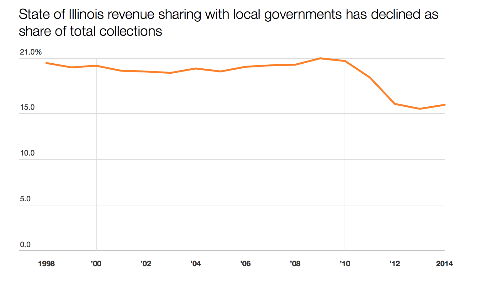 Analysis of Illinois Dept. of Revenue data