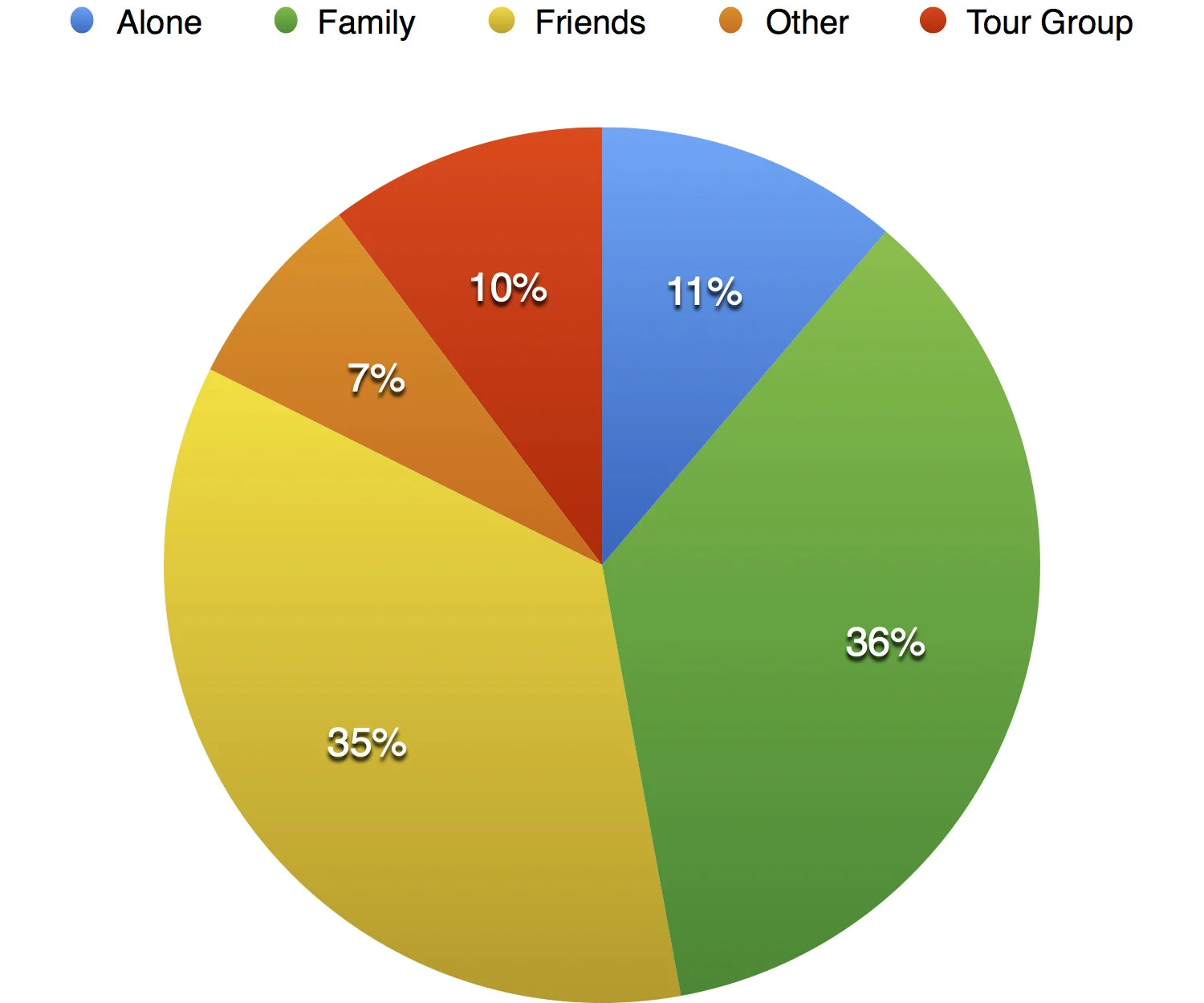 Fig 4: Who Did You Go to Buzludzha With?