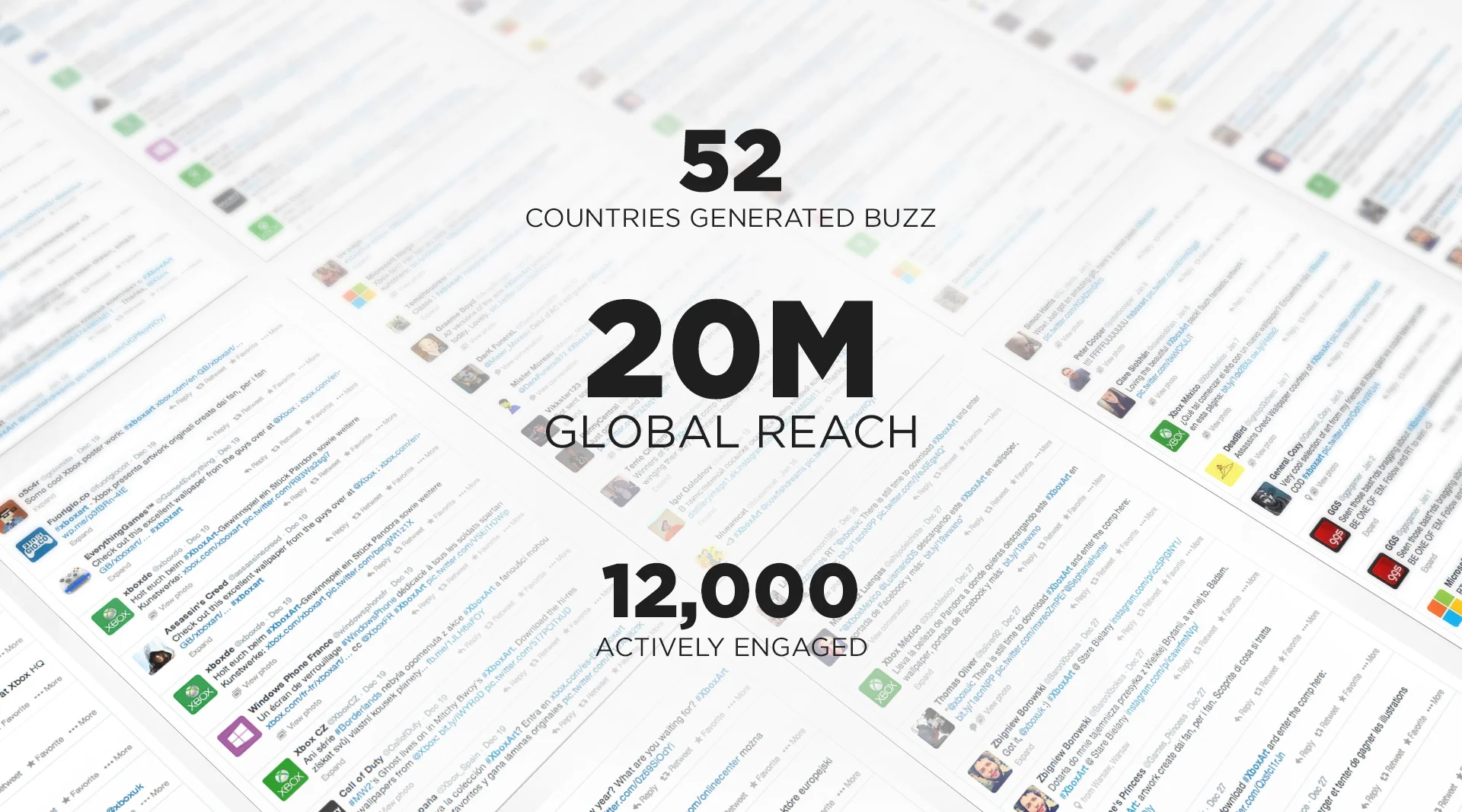 Overall, #XboxArt reached 9.3 million fans across 52 countries. it also produced the most positive brand sentiment to date, increasing the sentiment score from the average of 1 to 15. This is particularly noteworthy in the gaming industry, as the au