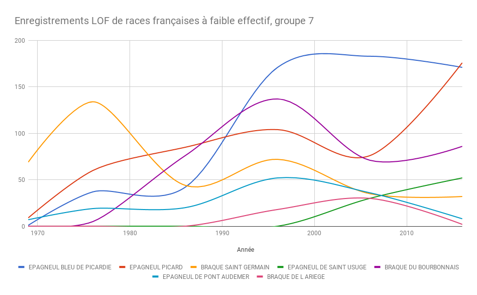 Average number of registrations of the most vulnerable pointing breeds in France between 1969-2016
