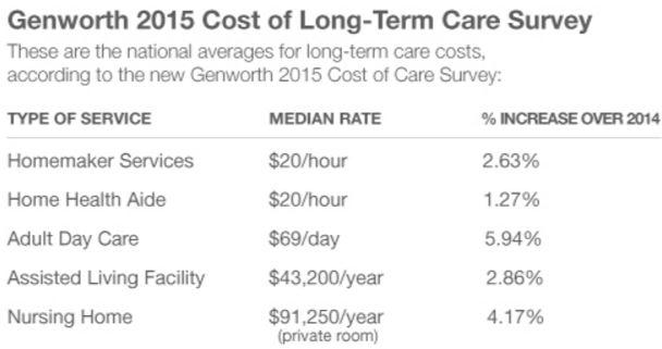 <span style="font-size:12px;">Median Annual Rates* are calculated based on the following:<br> Homemaker Services - hourly rate multiplied by 44 hours per week, multiplied by 52 weeks<br> Home Health Aide Services - hourly rate multiplied by 44 hours per week, multiplied by 52 weeks<br> Adult Day Health Care - daily rate multiplied by 5 days per week, multiplied by 52 weeks<br> Assisted Living Facility - monthly rate multiplied by 12 months<br> Nursing Home - daily rate multiplied by 365 days</span> 