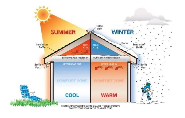 Insulation - New Codes, New Tax Credits and Rebates