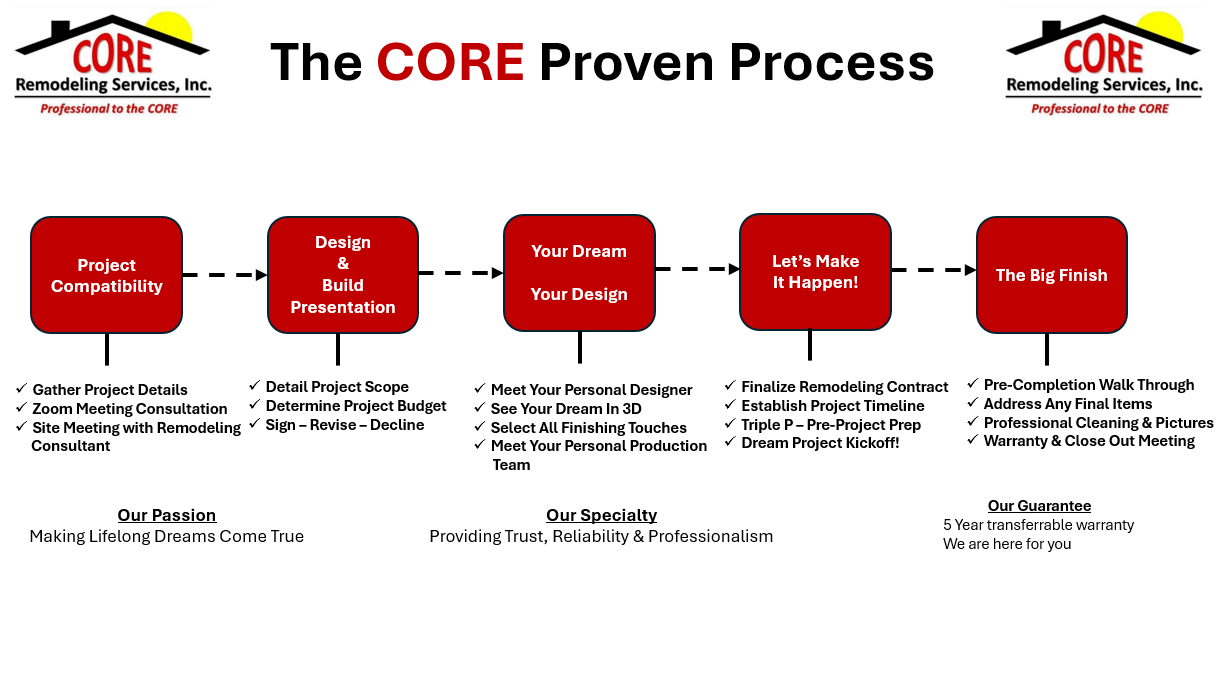                               Remodeling with Confidence: The CORE Proven Process