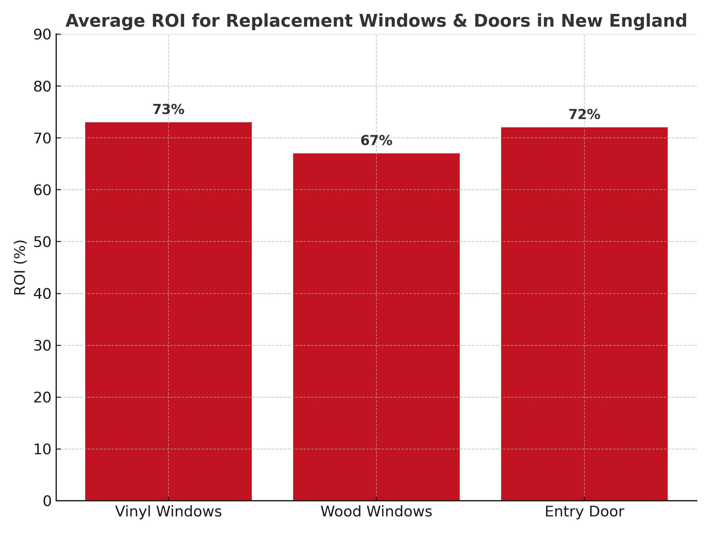 Are Replacement Windows Worth It in New England? ROI Explained