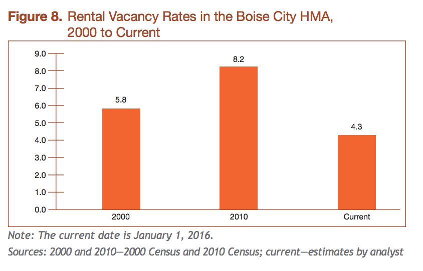 HUD rental vacancies in the Boise market