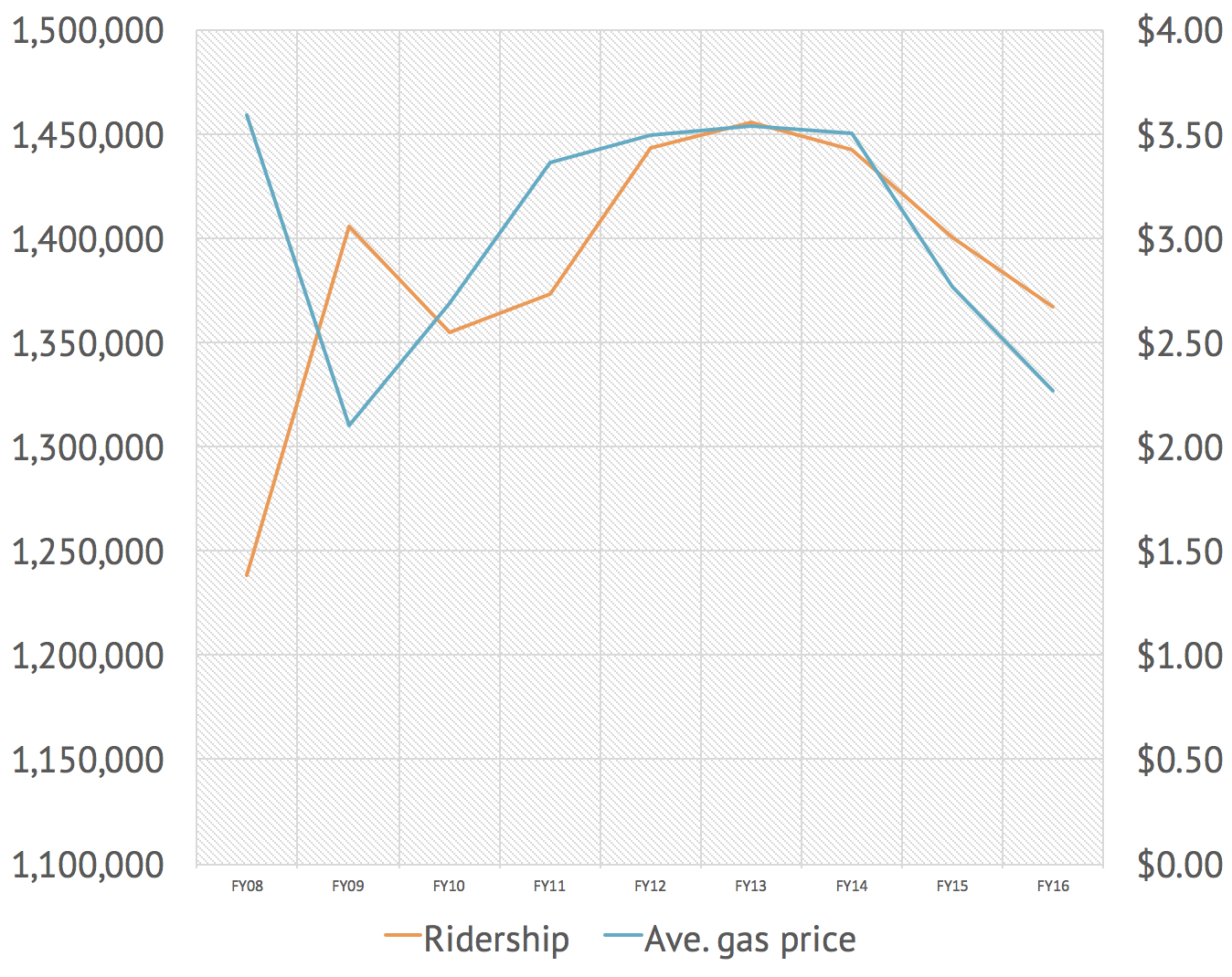VRT ridership compared to average gas prices. Data provided by VRT