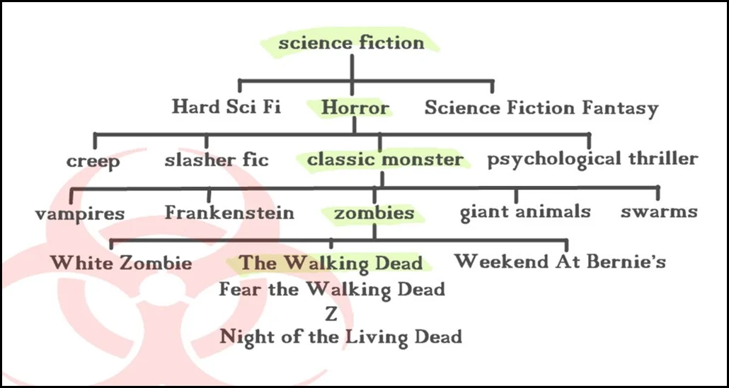 Walking Dead cladogram