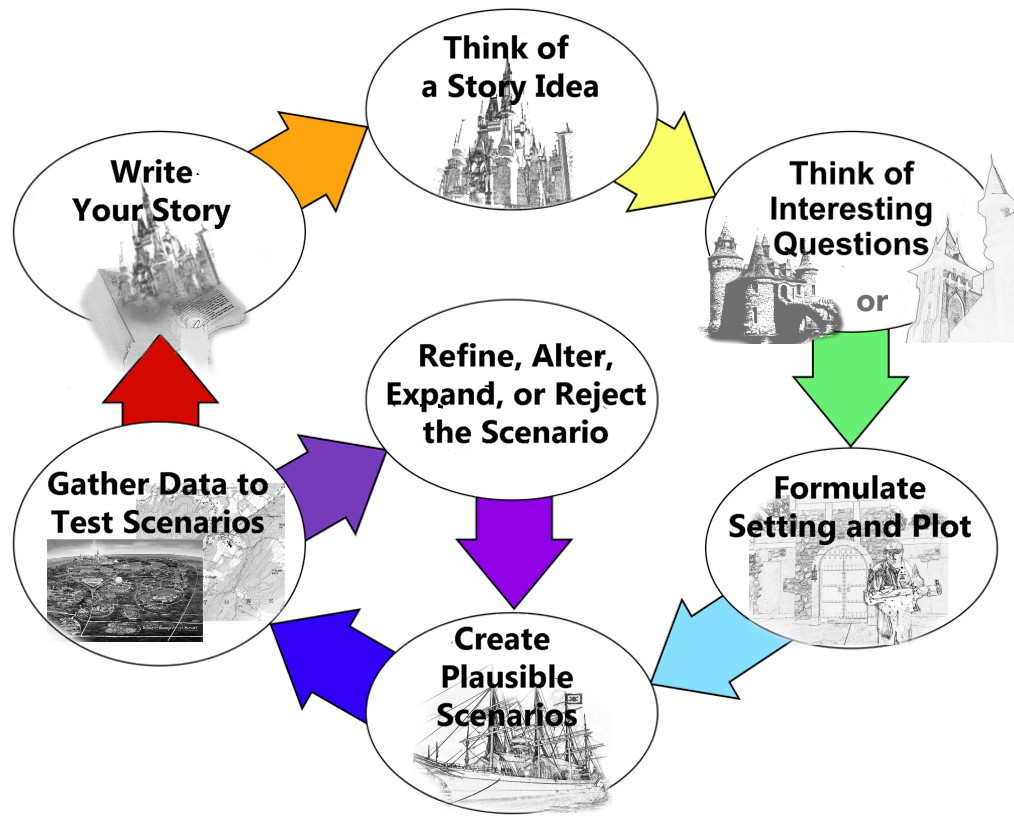 I call this, the Fiction Writing Research Cycle