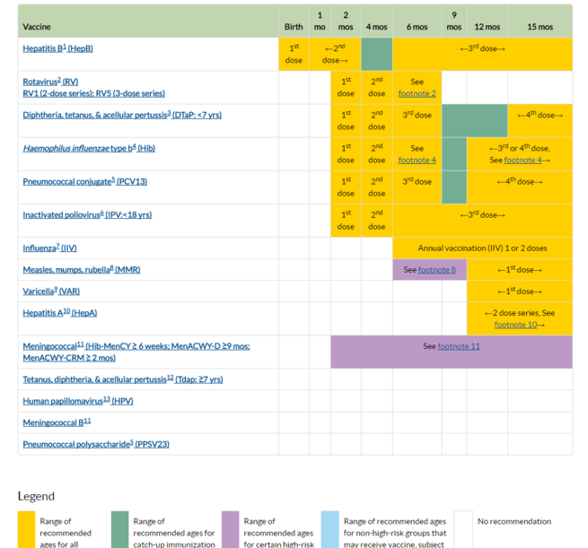 CDC schedule of recommended vaccines from birth to 15 months