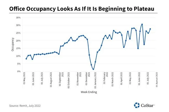 Office Occupancy Rates Plateau