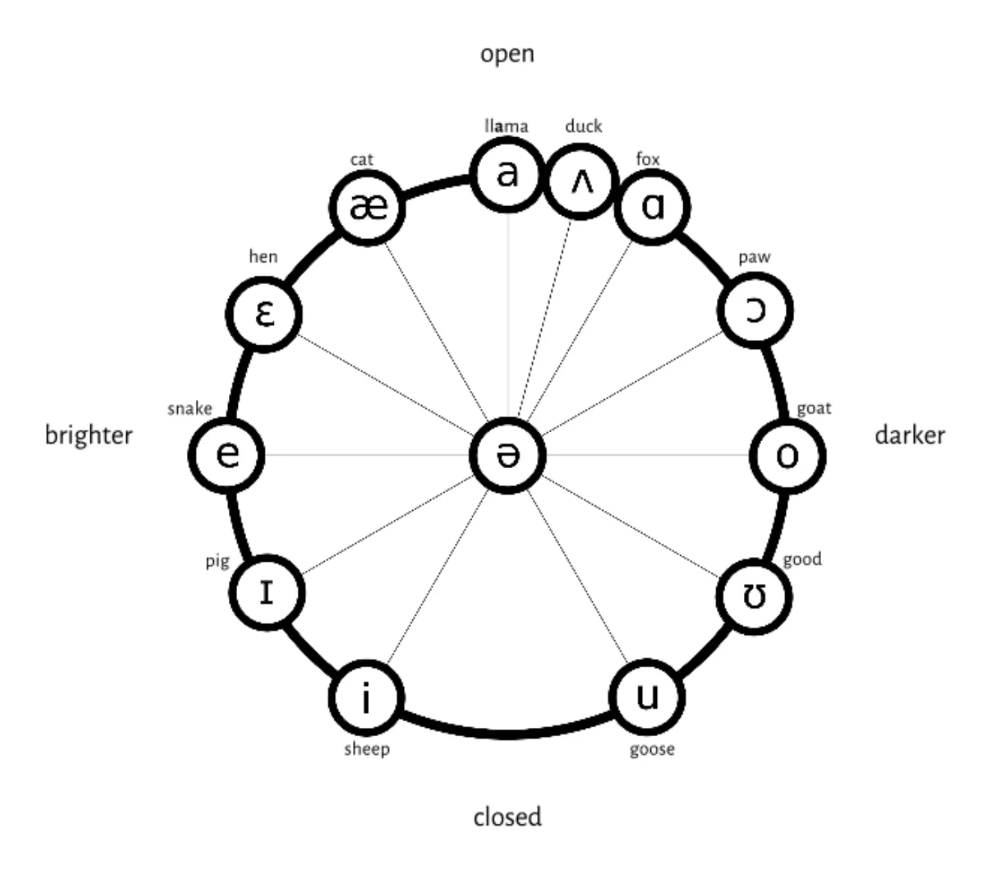 Vowel chart. Red singers usually find open and bright vowels easier. Blue singers usually find closed and dark vowels easier.