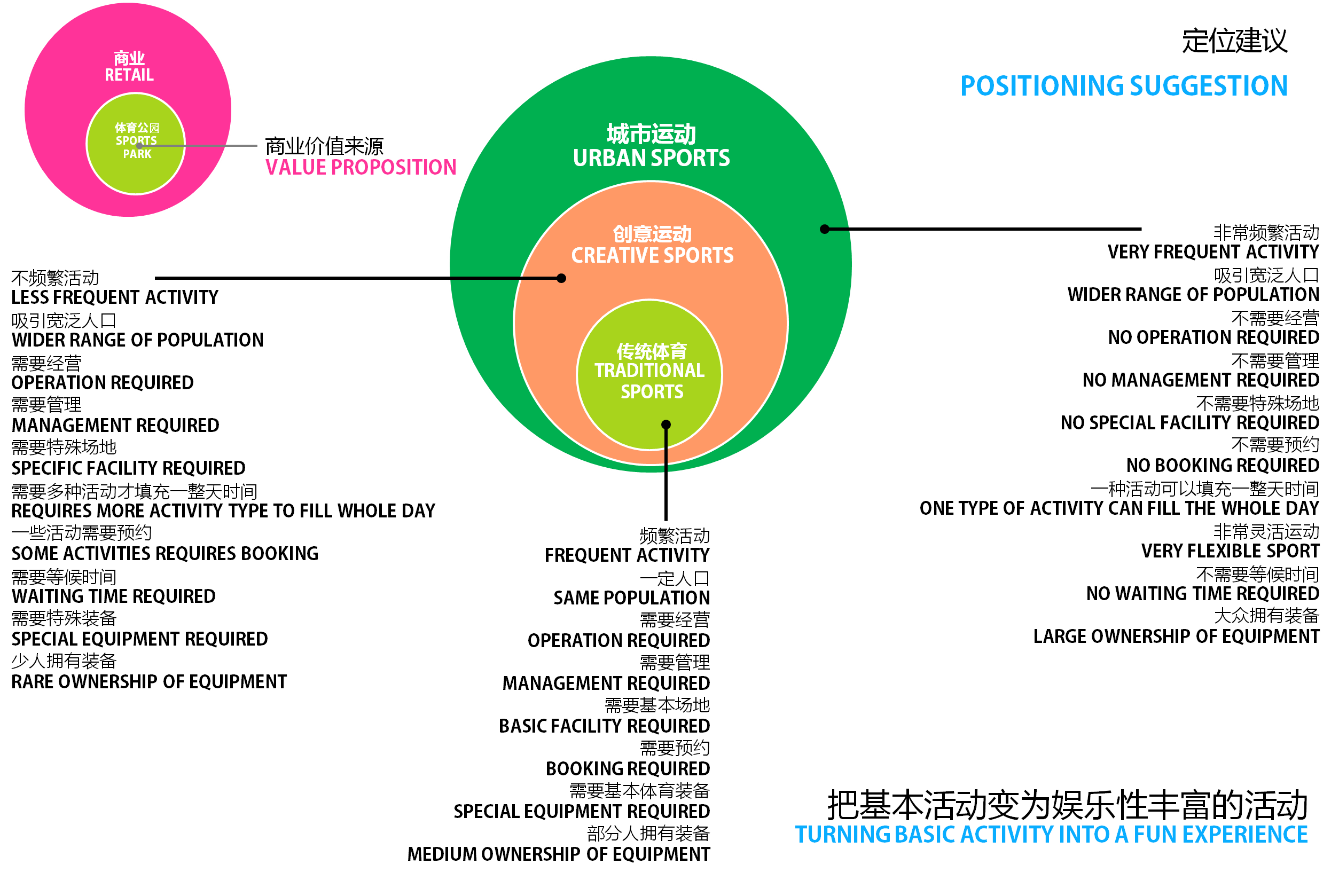 Understanding of Urban Sports