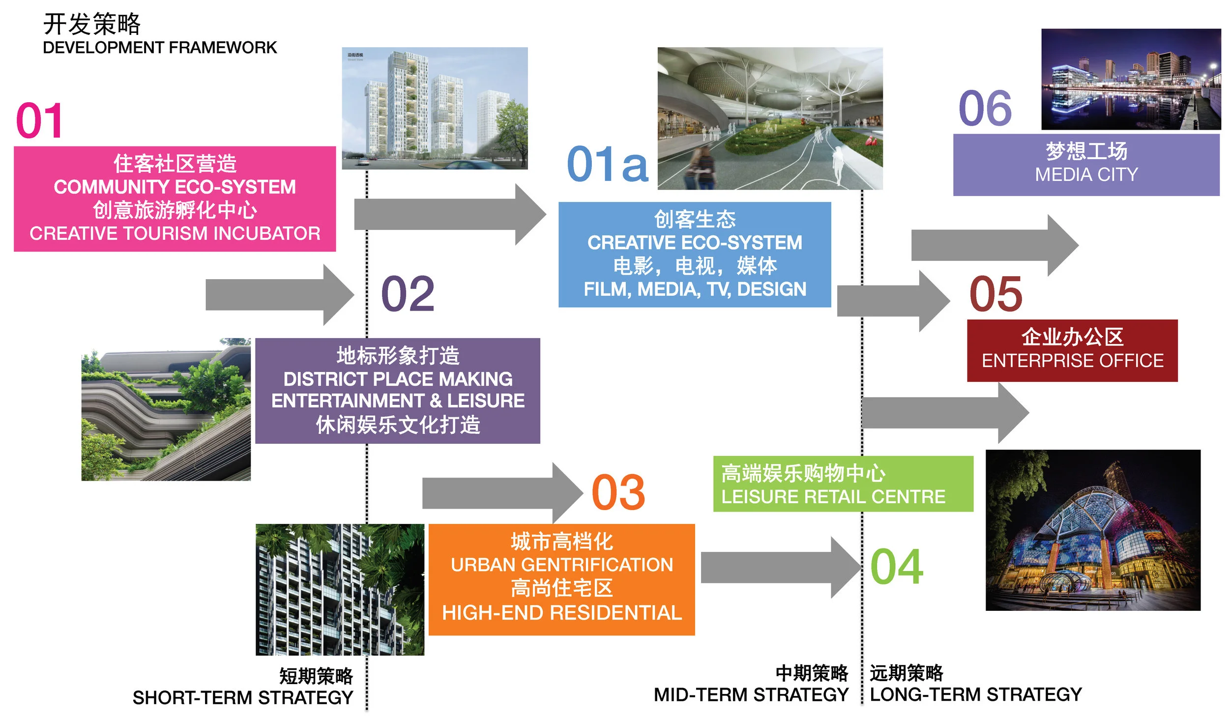 Development Framework 发展框架