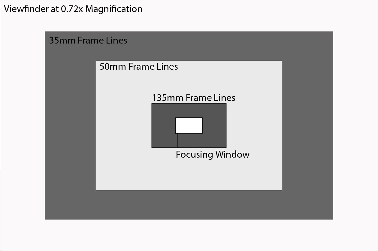 Illustration of the 135mm Frame Lines @ 0.72x Magnification Viewfinder