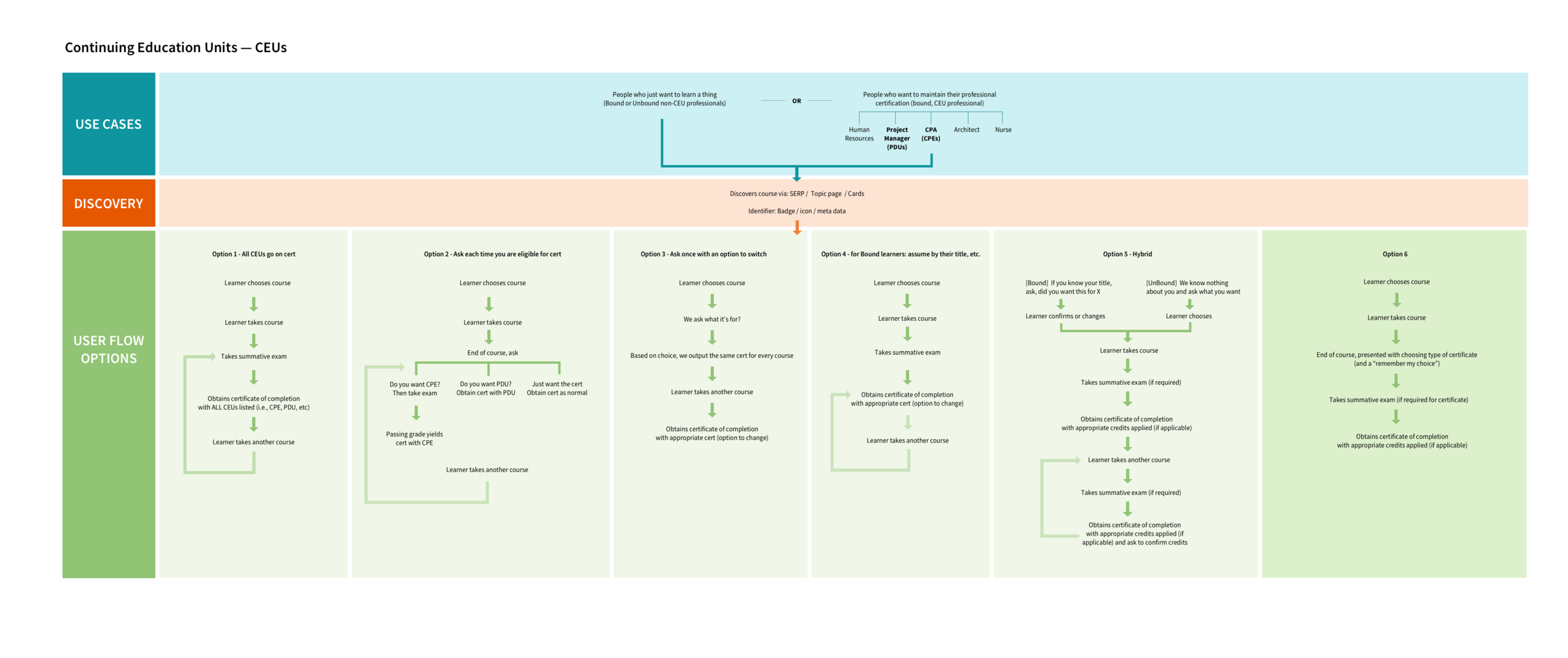 Potential user workflows for continuing education programs
