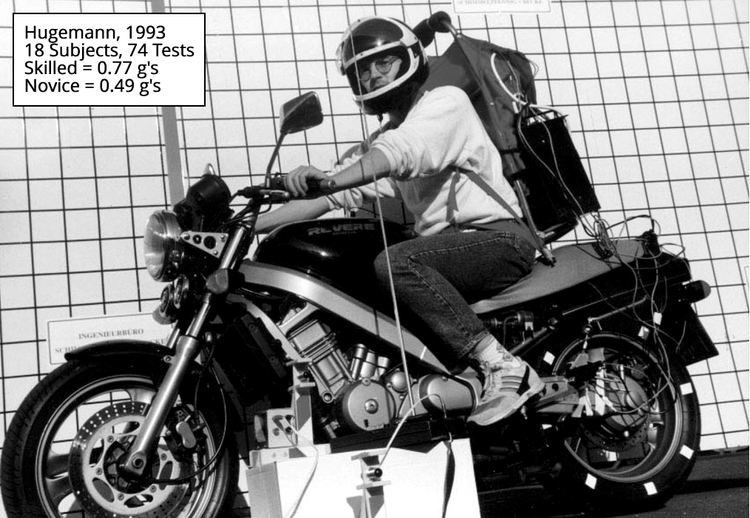 Hugemann et al., 1993. 18 subjects, 74 tests. Skilled avg. 0.77 g's. Novice avg. 0.49 g's. 