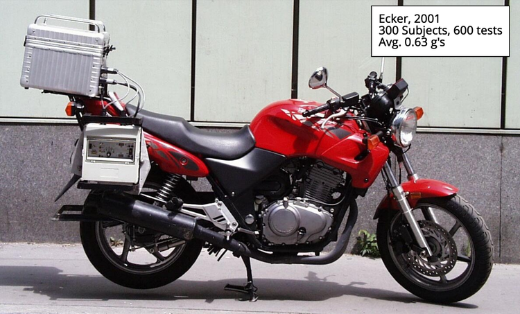 Ecker et al., 2001. 300 subjects, 600 tests. Avg. 0.63 g's. 