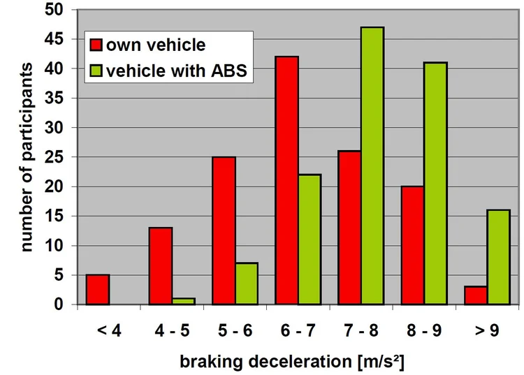 Vavryn et al. results. Note, the acceleration is reported in m/s^2 here, not g's. Divide by 9.81 to convert to g's. 