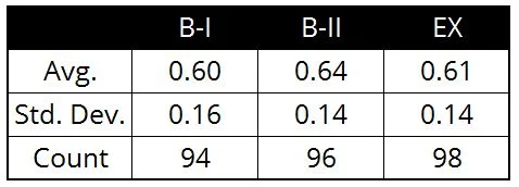 Bartlett, 2010. 288 tests. Overall average about 0.62 g's.