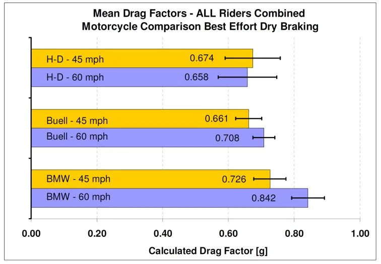 Dunn et al. results, in part. Three riders, bikes, and initial braking speeds (only two speeds shown here). 
