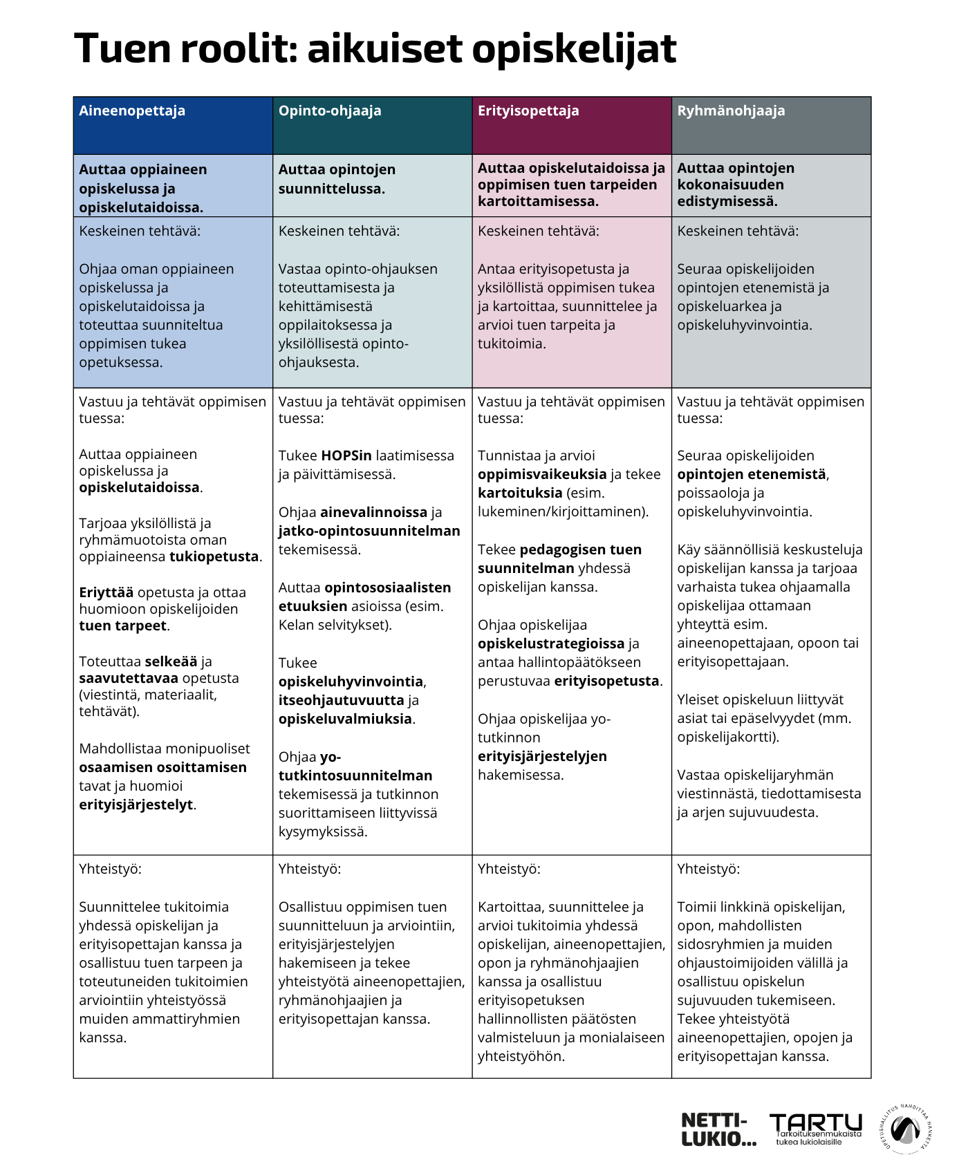 Tuen roolit ja työnkuvat (aikuiset opiskelijat):