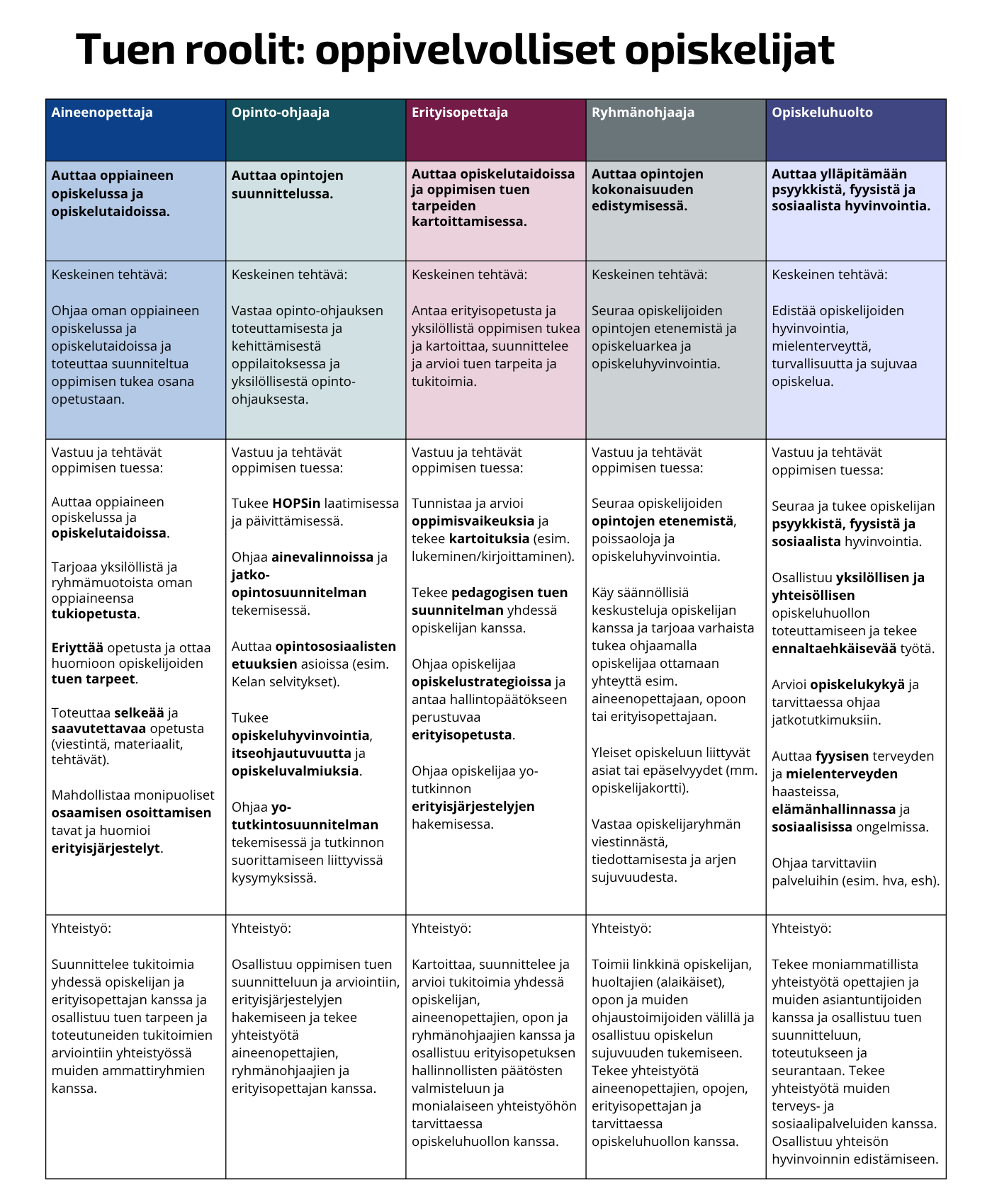 Tuen roolit ja työnkuvat (oppivelvolliset opiskelijat):