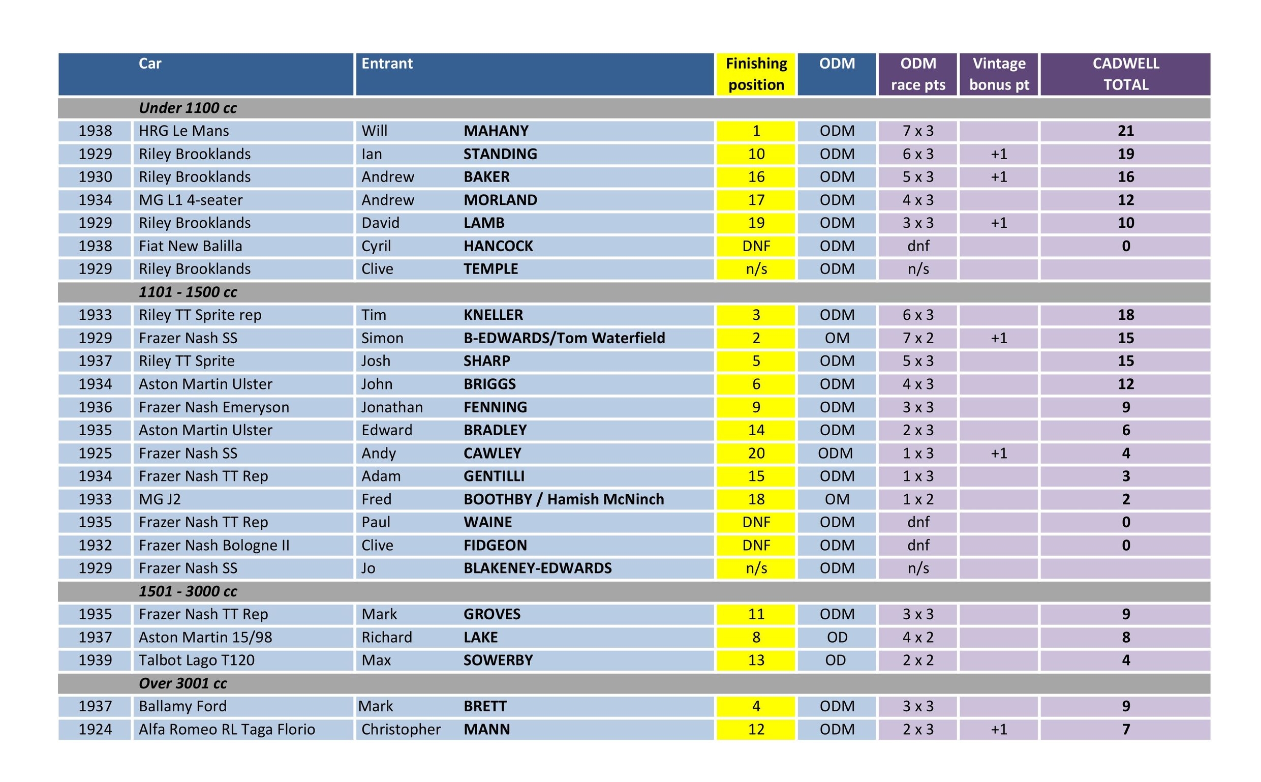 Cadwell Results. 18.jpg