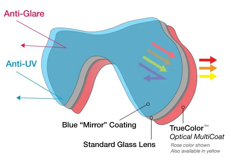 SeaDive TrueColor Lens Diagram