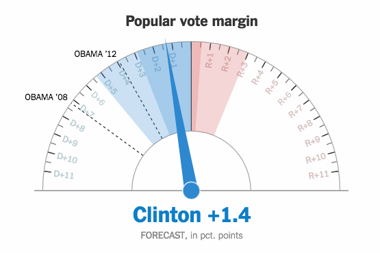 From the New York Times. November 8, 2016.