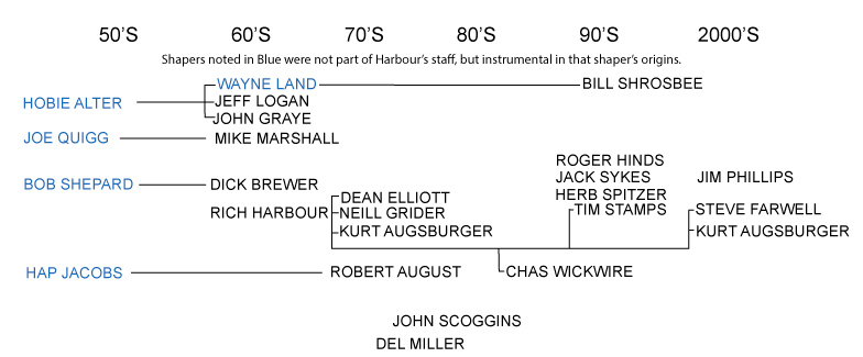 Harbour Surfboards Shaping lineage 