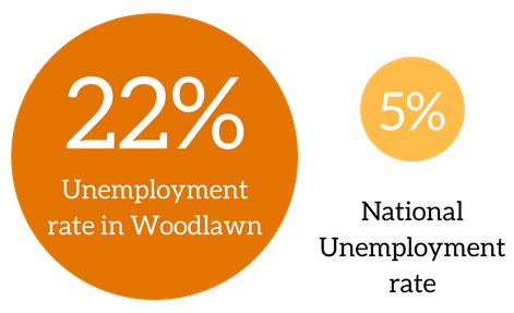 While the national unemployment rate stays stagnant at 5%, Woodlawn's rate is more than four times that amount.