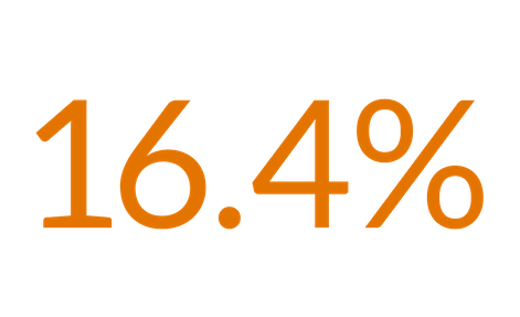 of Woodlawn adults have less than a high school diploma.
