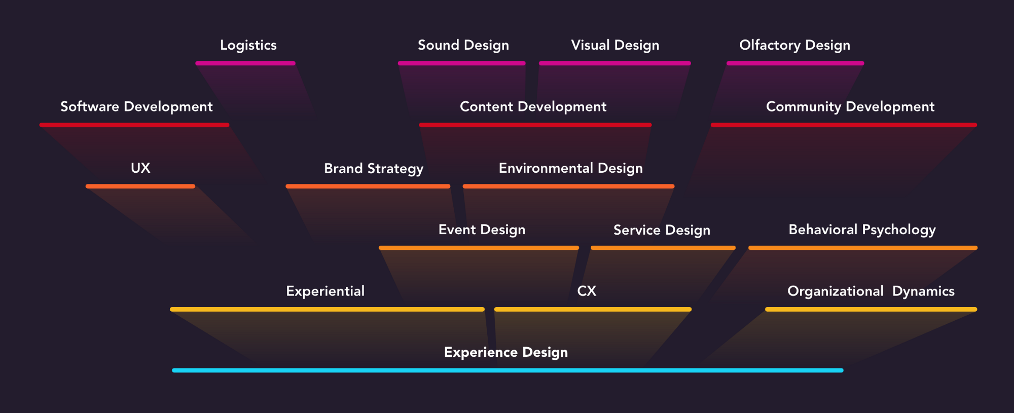 Master Diagram : Skills and competencies in a holistic Experience Design ecosystem.