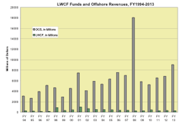 Figure 1. LWCF Funds and Offshore Revenues, FY1994–2013