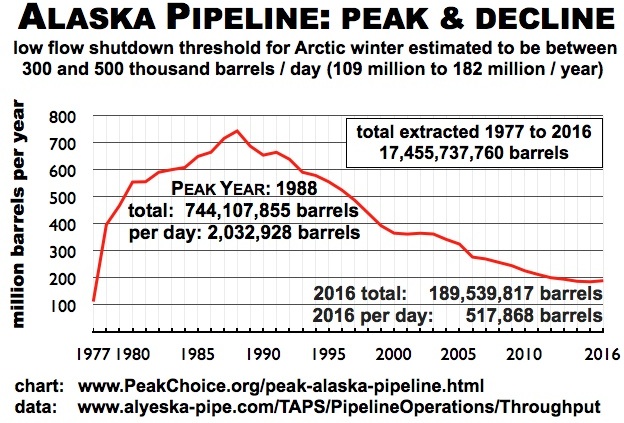 If the pipeline flow is not maintained, if not increase, it will soon become inoperable. Source: www.peakchoice.org .