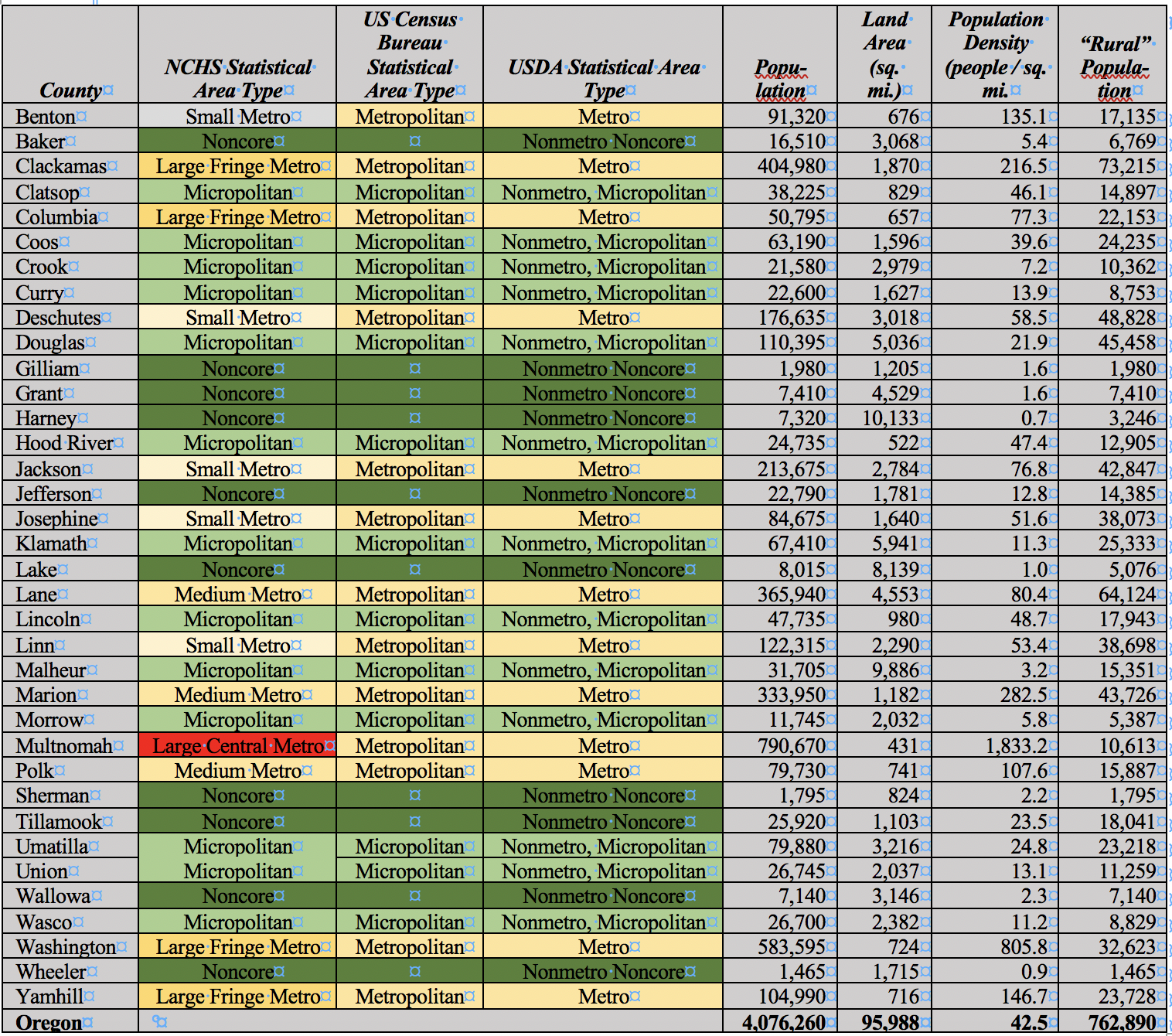 Table 1 . Various Federal County Classification Schemes and the Numbers for Oregon Counties. Sources: US Department of Agriculture , US Census Bureau , National Center for Health Statistics , and Wikipedia
