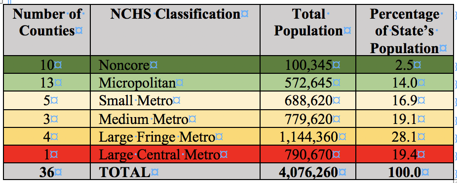 Table 2. Oregon Counties by NCHS Classifications.