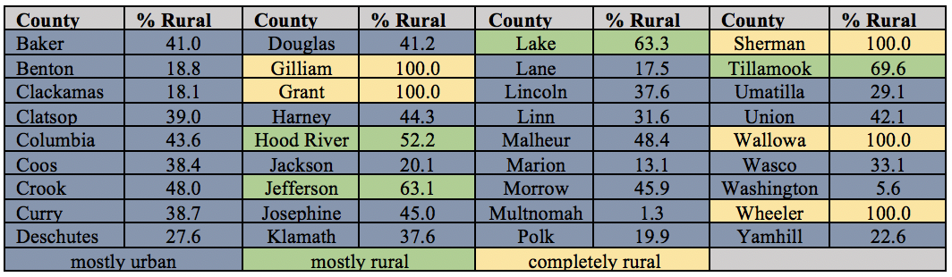Table 5. USDA Rurality Ratings for Oregon Counties. Source: USDA