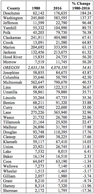 Table 1. Population Change of Oregon Counties, 1980–2016. Source: Oregon Blue Book