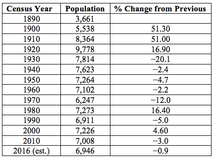 Table 2. Historical Population of Wallowa County, Oregon . Source: Wikipedia