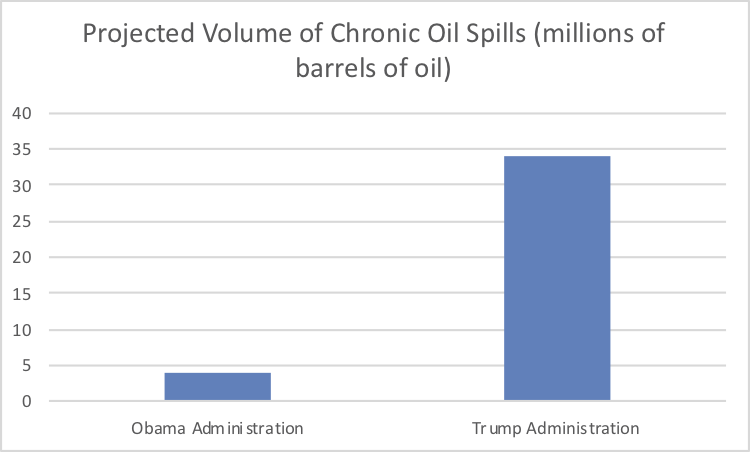 ProjectedVolumeOilSpills.png