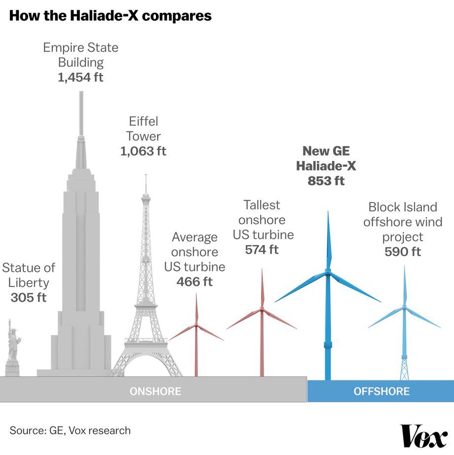 Wind_turbine_heightsVOX.jpg
