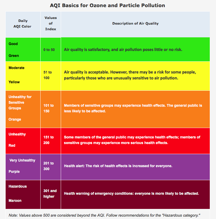Table 1. Whether to breathe deeply or not. Source: airnow.gov .