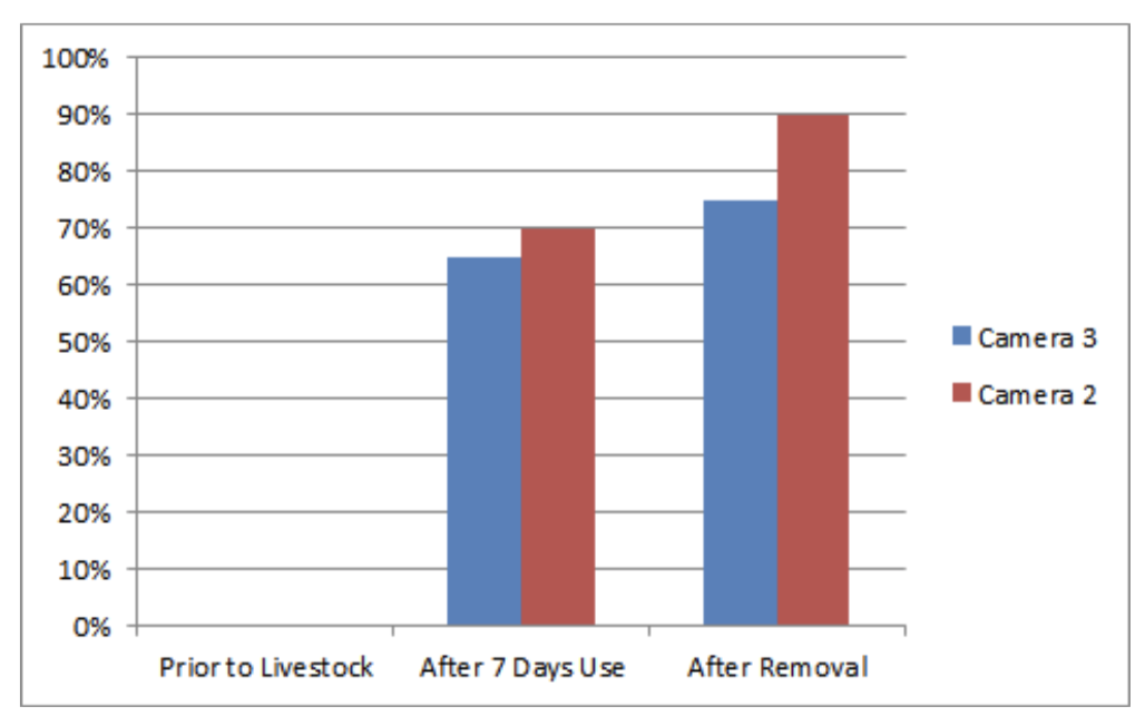 Chart 1. Forage use levels before livestock entry and after removal, determined from cameras sited within the Pando Clone. Although the bovine bulldozers are defiling Pando for only a few weeks, they consume most of the forage in that time. Source: Western Watersheds Project .