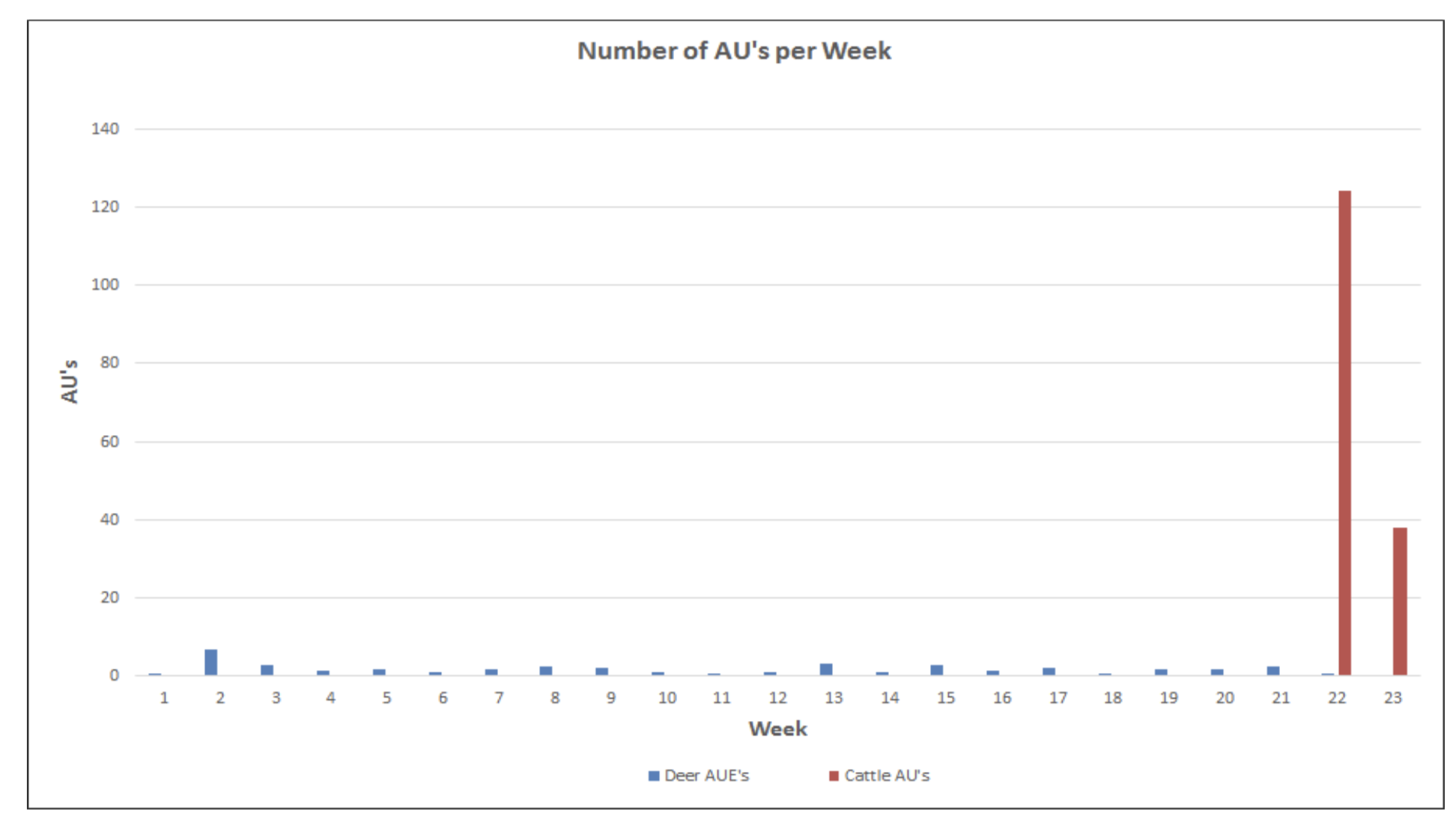 Chart 2. Deer versus cattle animal units (AUs) by week within an unfenced portion of the Pando Clone.Total deer consumption of forage is not only far less than total livestock consumption of forage, deer use is spread throughout the year. Source: Western Watersheds Project .