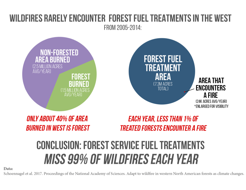 Figure 2 . The futility of Forest Service fuel treatments of forests as a way to prevent wildfires in the West. Source: Center for Biological Diversity.